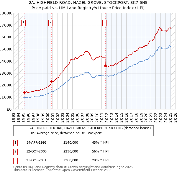 2A, HIGHFIELD ROAD, HAZEL GROVE, STOCKPORT, SK7 6NS: Price paid vs HM Land Registry's House Price Index