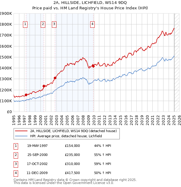 2A, HILLSIDE, LICHFIELD, WS14 9DQ: Price paid vs HM Land Registry's House Price Index