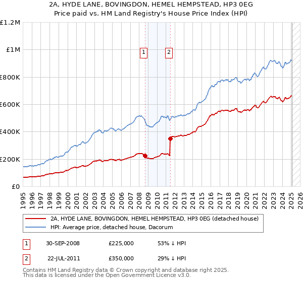 2A, HYDE LANE, BOVINGDON, HEMEL HEMPSTEAD, HP3 0EG: Price paid vs HM Land Registry's House Price Index