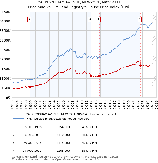 2A, KEYNSHAM AVENUE, NEWPORT, NP20 4EH: Price paid vs HM Land Registry's House Price Index