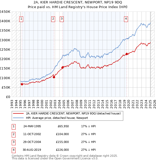 2A, KIER HARDIE CRESCENT, NEWPORT, NP19 9DQ: Price paid vs HM Land Registry's House Price Index