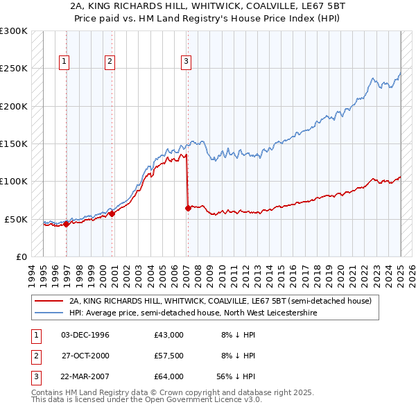 2A, KING RICHARDS HILL, WHITWICK, COALVILLE, LE67 5BT: Price paid vs HM Land Registry's House Price Index