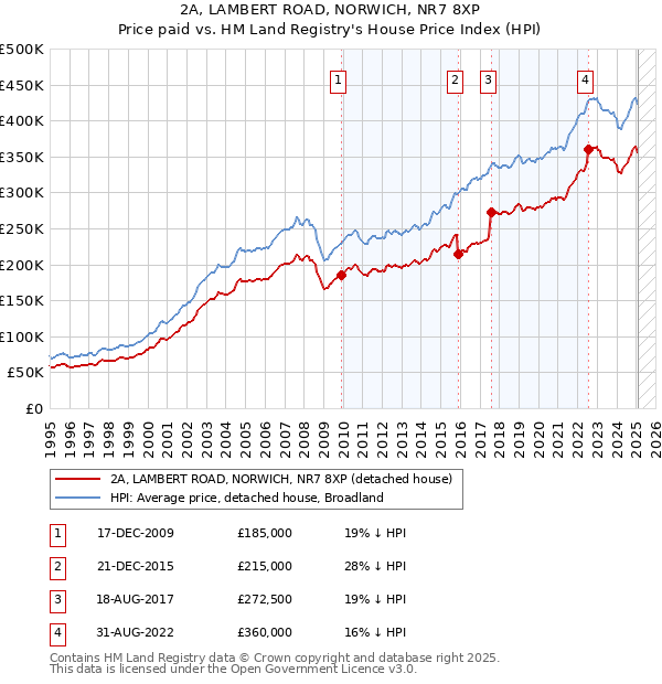 2A, LAMBERT ROAD, NORWICH, NR7 8XP: Price paid vs HM Land Registry's House Price Index
