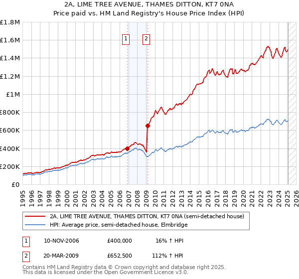 2A, LIME TREE AVENUE, THAMES DITTON, KT7 0NA: Price paid vs HM Land Registry's House Price Index