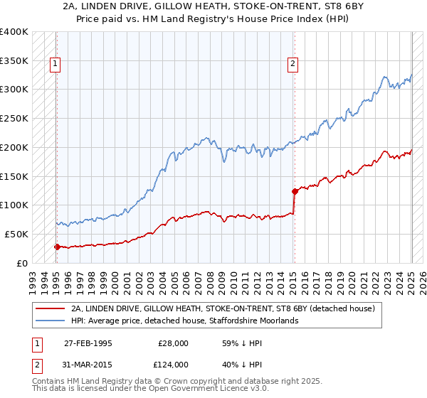 2A, LINDEN DRIVE, GILLOW HEATH, STOKE-ON-TRENT, ST8 6BY: Price paid vs HM Land Registry's House Price Index