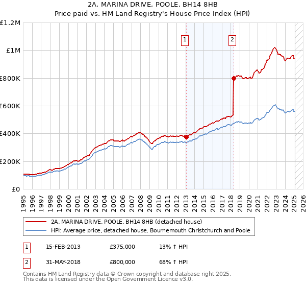 2A, MARINA DRIVE, POOLE, BH14 8HB: Price paid vs HM Land Registry's House Price Index