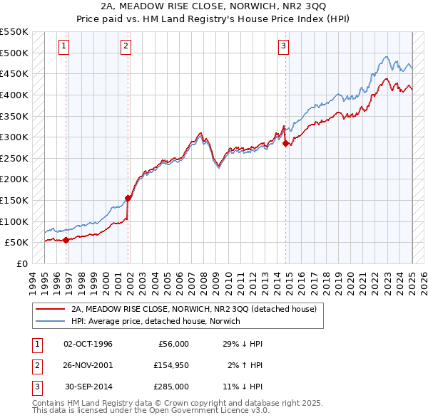 2A, MEADOW RISE CLOSE, NORWICH, NR2 3QQ: Price paid vs HM Land Registry's House Price Index