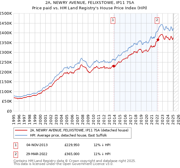 2A, NEWRY AVENUE, FELIXSTOWE, IP11 7SA: Price paid vs HM Land Registry's House Price Index