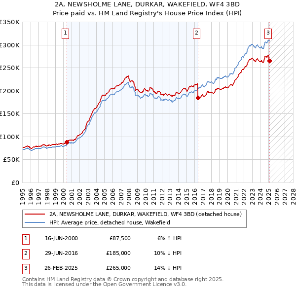 2A, NEWSHOLME LANE, DURKAR, WAKEFIELD, WF4 3BD: Price paid vs HM Land Registry's House Price Index