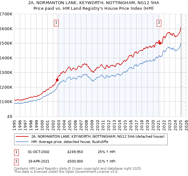2A, NORMANTON LANE, KEYWORTH, NOTTINGHAM, NG12 5HA: Price paid vs HM Land Registry's House Price Index