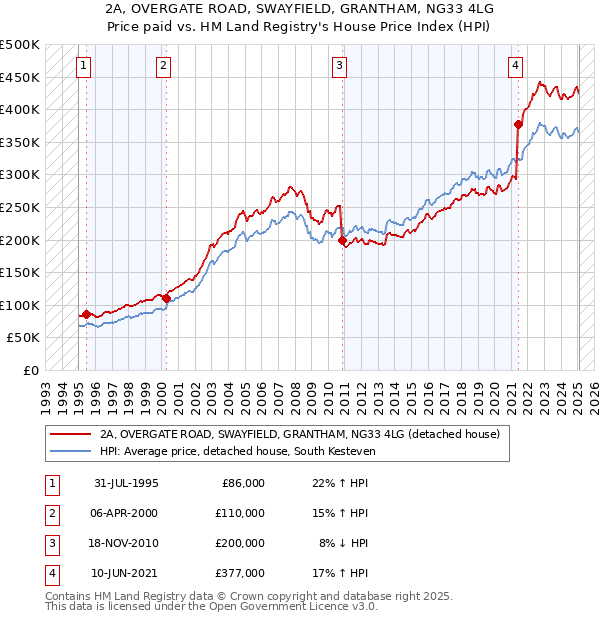 2A, OVERGATE ROAD, SWAYFIELD, GRANTHAM, NG33 4LG: Price paid vs HM Land Registry's House Price Index