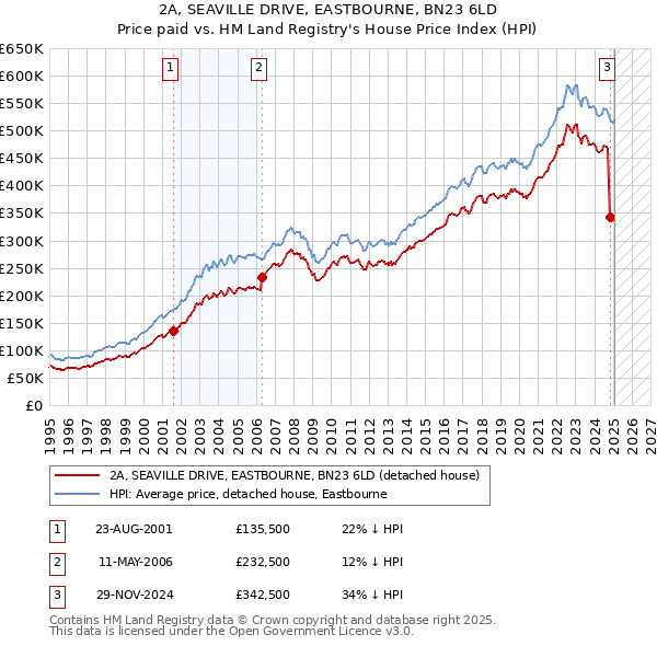 2A, SEAVILLE DRIVE, EASTBOURNE, BN23 6LD: Price paid vs HM Land Registry's House Price Index