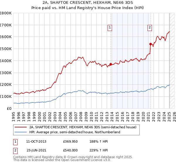 2A, SHAFTOE CRESCENT, HEXHAM, NE46 3DS: Price paid vs HM Land Registry's House Price Index