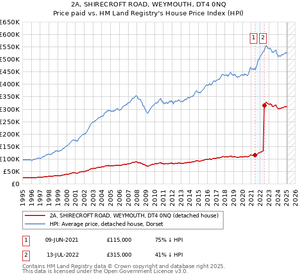 2A, SHIRECROFT ROAD, WEYMOUTH, DT4 0NQ: Price paid vs HM Land Registry's House Price Index
