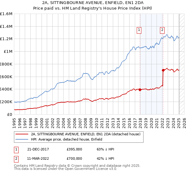 2A, SITTINGBOURNE AVENUE, ENFIELD, EN1 2DA: Price paid vs HM Land Registry's House Price Index