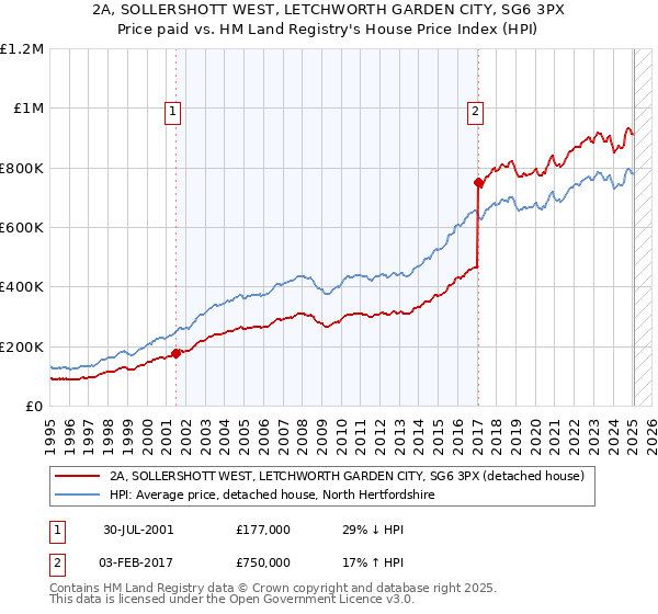 2A, SOLLERSHOTT WEST, LETCHWORTH GARDEN CITY, SG6 3PX: Price paid vs HM Land Registry's House Price Index