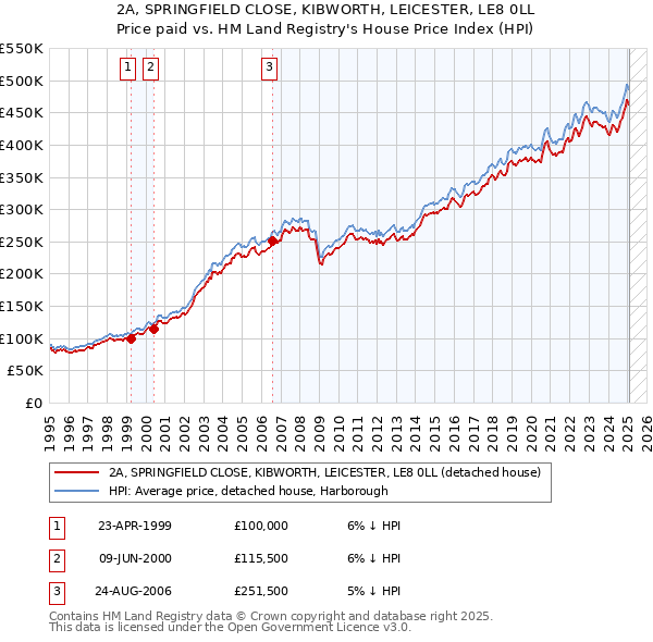 2A, SPRINGFIELD CLOSE, KIBWORTH, LEICESTER, LE8 0LL: Price paid vs HM Land Registry's House Price Index