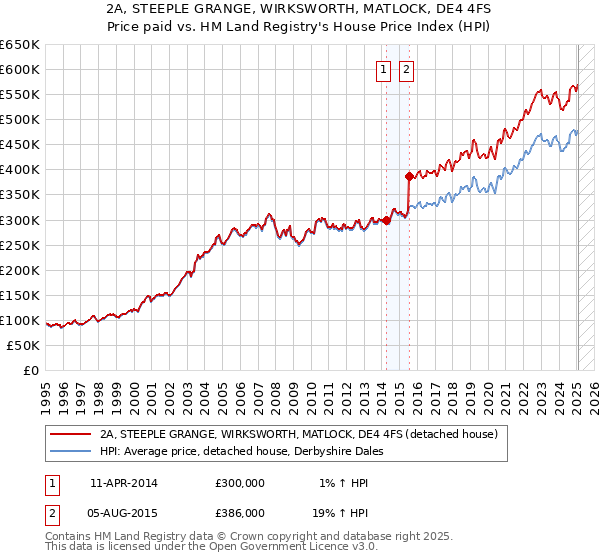 2A, STEEPLE GRANGE, WIRKSWORTH, MATLOCK, DE4 4FS: Price paid vs HM Land Registry's House Price Index