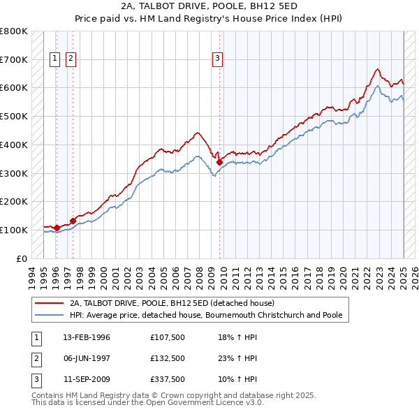2A, TALBOT DRIVE, POOLE, BH12 5ED: Price paid vs HM Land Registry's House Price Index