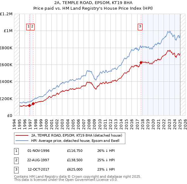 2A, TEMPLE ROAD, EPSOM, KT19 8HA: Price paid vs HM Land Registry's House Price Index
