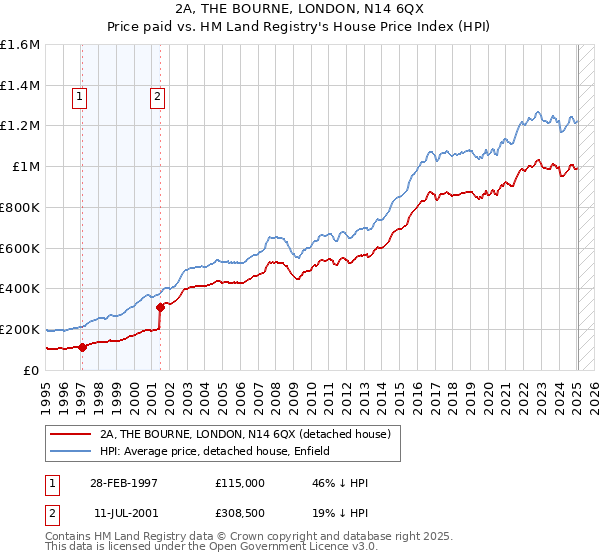 2A, THE BOURNE, LONDON, N14 6QX: Price paid vs HM Land Registry's House Price Index
