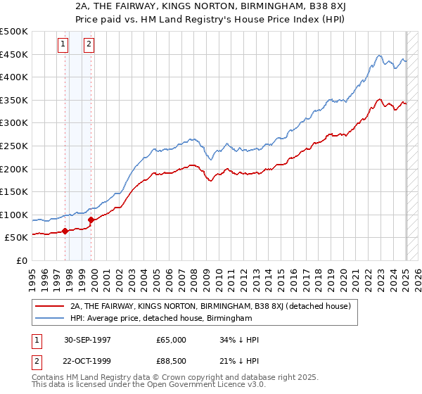 2A, THE FAIRWAY, KINGS NORTON, BIRMINGHAM, B38 8XJ: Price paid vs HM Land Registry's House Price Index