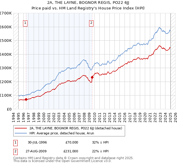 2A, THE LAYNE, BOGNOR REGIS, PO22 6JJ: Price paid vs HM Land Registry's House Price Index