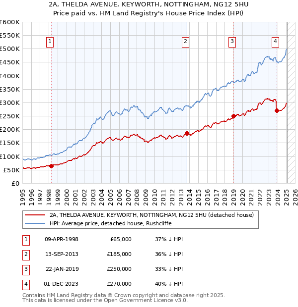 2A, THELDA AVENUE, KEYWORTH, NOTTINGHAM, NG12 5HU: Price paid vs HM Land Registry's House Price Index