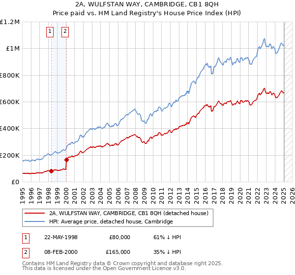 2A, WULFSTAN WAY, CAMBRIDGE, CB1 8QH: Price paid vs HM Land Registry's House Price Index