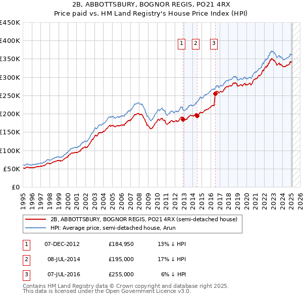 2B, ABBOTTSBURY, BOGNOR REGIS, PO21 4RX: Price paid vs HM Land Registry's House Price Index