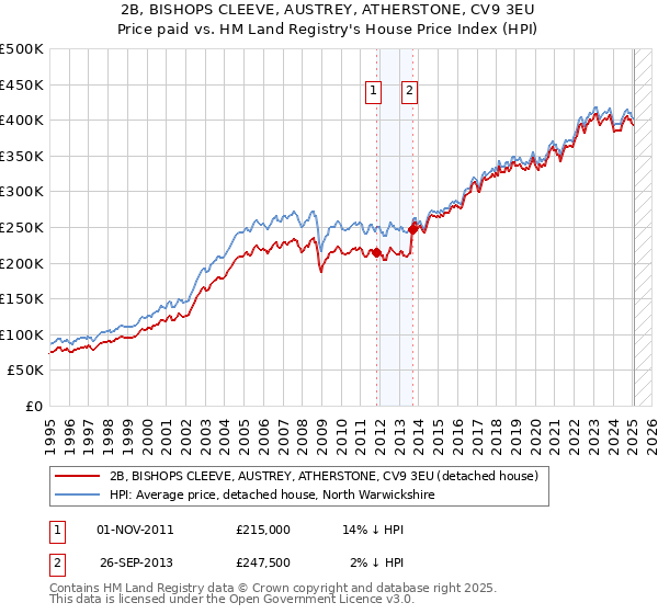 2B, BISHOPS CLEEVE, AUSTREY, ATHERSTONE, CV9 3EU: Price paid vs HM Land Registry's House Price Index