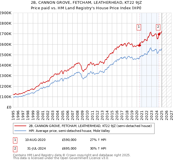 2B, CANNON GROVE, FETCHAM, LEATHERHEAD, KT22 9JZ: Price paid vs HM Land Registry's House Price Index