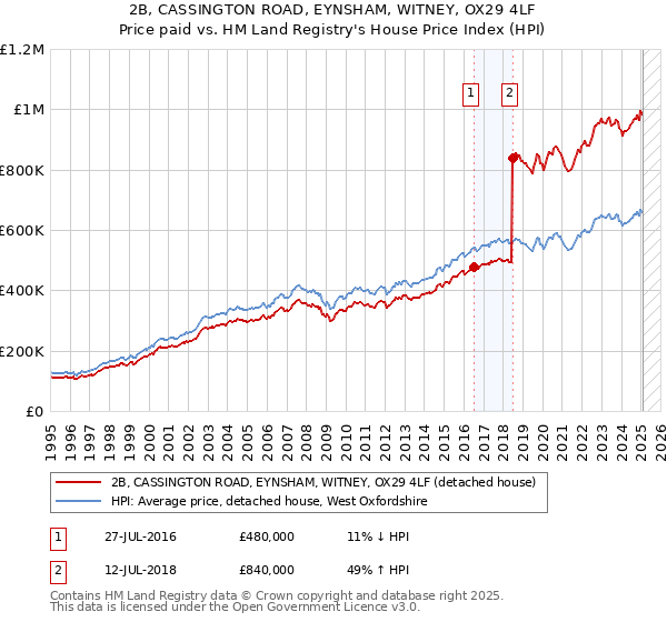 2B, CASSINGTON ROAD, EYNSHAM, WITNEY, OX29 4LF: Price paid vs HM Land Registry's House Price Index