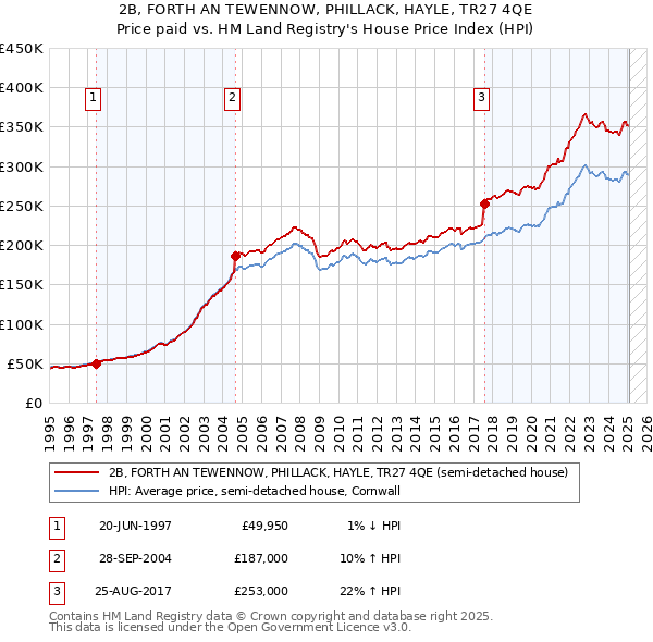 2B, FORTH AN TEWENNOW, PHILLACK, HAYLE, TR27 4QE: Price paid vs HM Land Registry's House Price Index