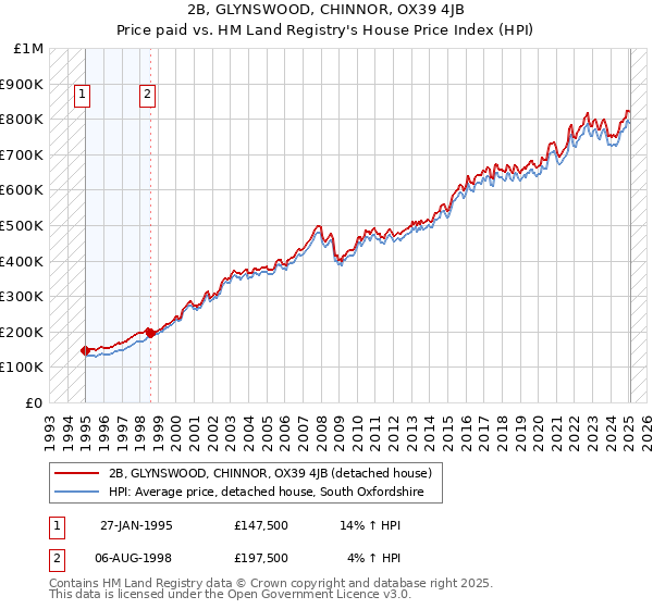 2B, GLYNSWOOD, CHINNOR, OX39 4JB: Price paid vs HM Land Registry's House Price Index