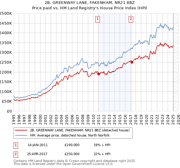 2B, GREENWAY LANE, FAKENHAM, NR21 8BZ: Price paid vs HM Land Registry's House Price Index