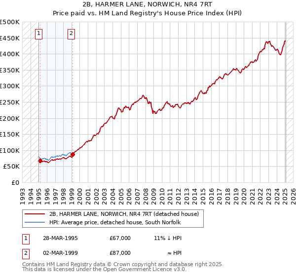 2B, HARMER LANE, NORWICH, NR4 7RT: Price paid vs HM Land Registry's House Price Index