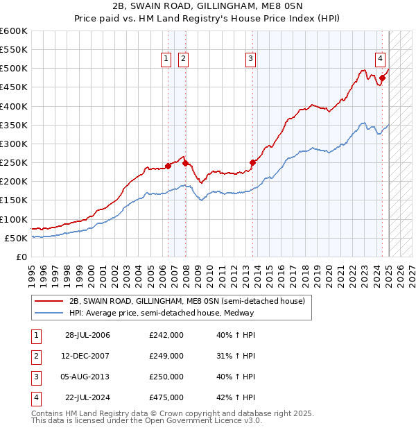 2B, SWAIN ROAD, GILLINGHAM, ME8 0SN: Price paid vs HM Land Registry's House Price Index