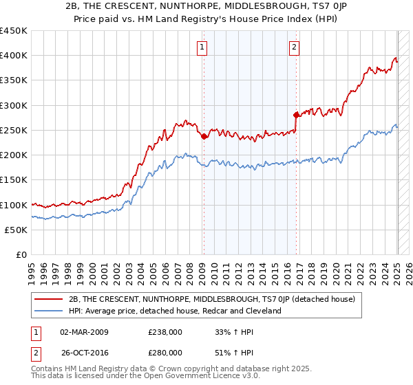 2B, THE CRESCENT, NUNTHORPE, MIDDLESBROUGH, TS7 0JP: Price paid vs HM Land Registry's House Price Index