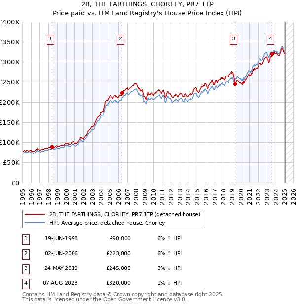 2B, THE FARTHINGS, CHORLEY, PR7 1TP: Price paid vs HM Land Registry's House Price Index