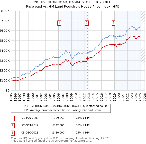 2B, TIVERTON ROAD, BASINGSTOKE, RG23 8EU: Price paid vs HM Land Registry's House Price Index