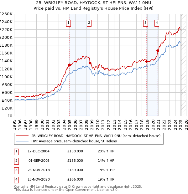 2B, WRIGLEY ROAD, HAYDOCK, ST HELENS, WA11 0NU: Price paid vs HM Land Registry's House Price Index