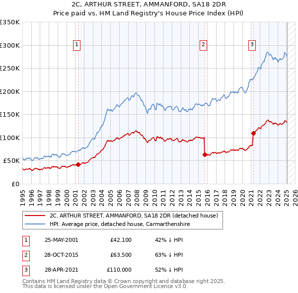 2C, ARTHUR STREET, AMMANFORD, SA18 2DR: Price paid vs HM Land Registry's House Price Index
