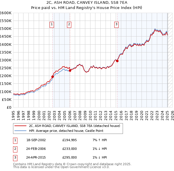 2C, ASH ROAD, CANVEY ISLAND, SS8 7EA: Price paid vs HM Land Registry's House Price Index
