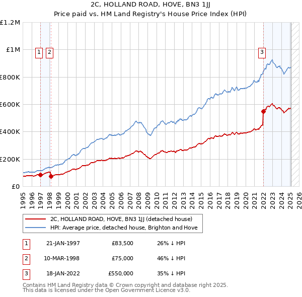 2C, HOLLAND ROAD, HOVE, BN3 1JJ: Price paid vs HM Land Registry's House Price Index