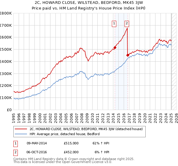 2C, HOWARD CLOSE, WILSTEAD, BEDFORD, MK45 3JW: Price paid vs HM Land Registry's House Price Index