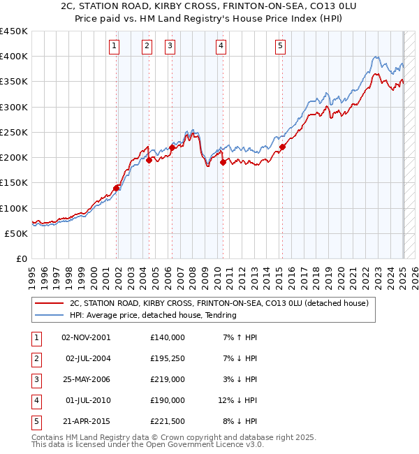 2C, STATION ROAD, KIRBY CROSS, FRINTON-ON-SEA, CO13 0LU: Price paid vs HM Land Registry's House Price Index