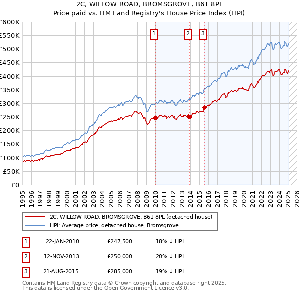 2C, WILLOW ROAD, BROMSGROVE, B61 8PL: Price paid vs HM Land Registry's House Price Index