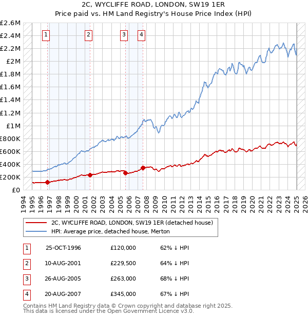 2C, WYCLIFFE ROAD, LONDON, SW19 1ER: Price paid vs HM Land Registry's House Price Index