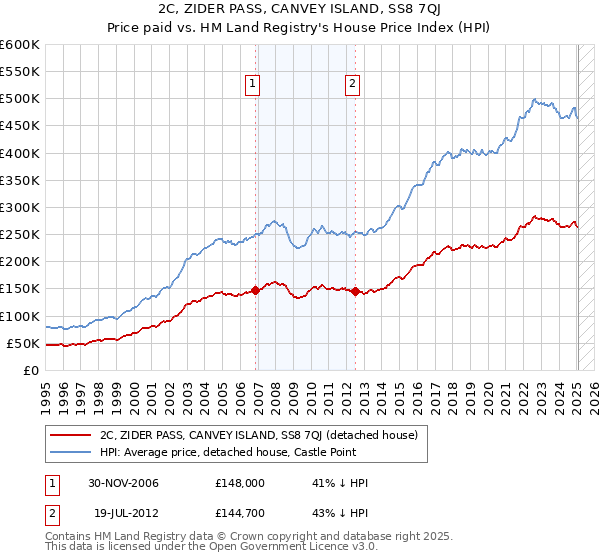 2C, ZIDER PASS, CANVEY ISLAND, SS8 7QJ: Price paid vs HM Land Registry's House Price Index